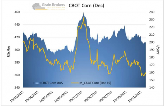 CBOT Corn Price Chart Dec 2015