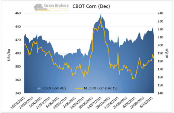 CBOT Corn Price Chart Dec 2015