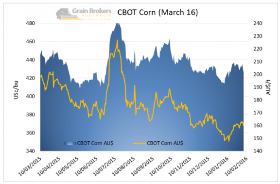 CBOT Corn Price Chart March 2016