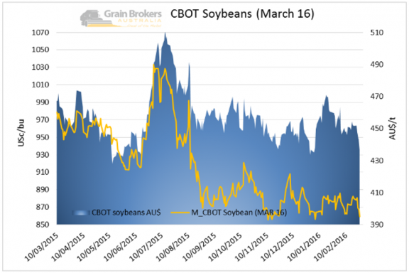 CBOT Soybeans Price Chart March 2016 Chart