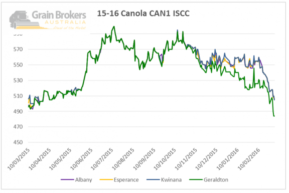 Canola CAN1 ISCC Price Chart 2015/2016 Chart