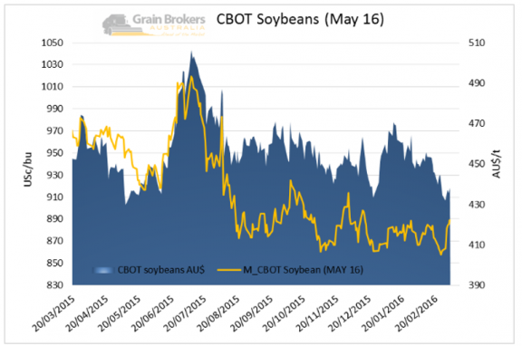 May 2016 Soybeans Price Chart
