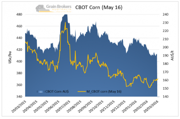 CBOT Corn May 2016 Chart