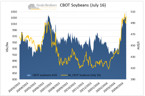 CBOT Soybean July 2016