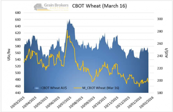 CBOT Wheat Price Chart March 2016