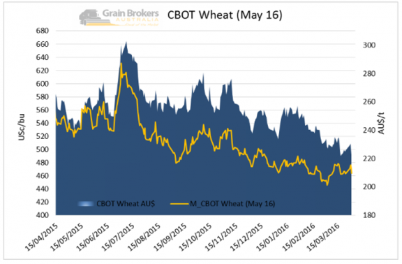 2016 CBOT Wheat Price Chart