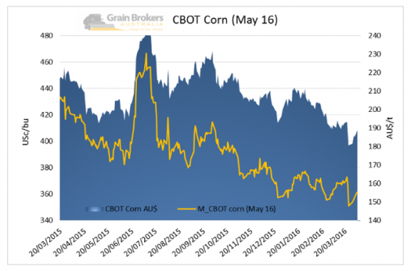 CBOT Corn Chart May 2016