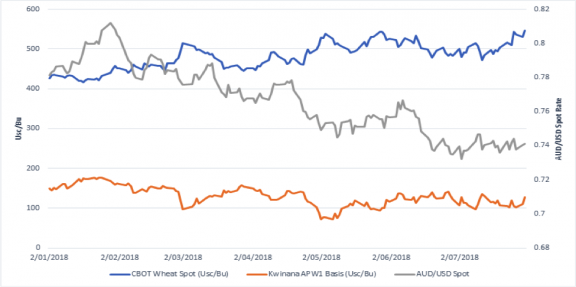 Grain95 August 18 Performance Chart